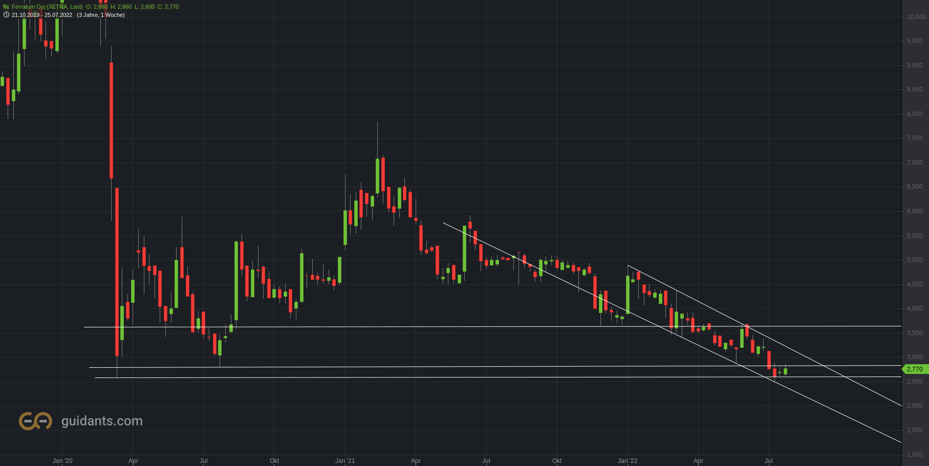 Ferratum OYJ Aktie 1325677
