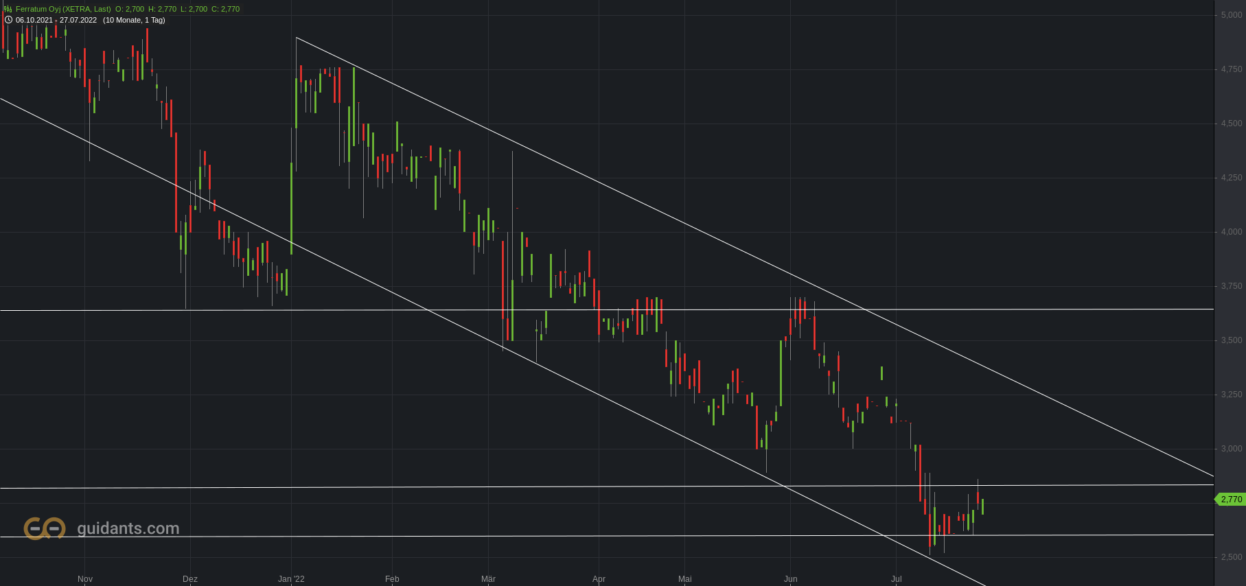 Ferratum OYJ Aktie 1325679