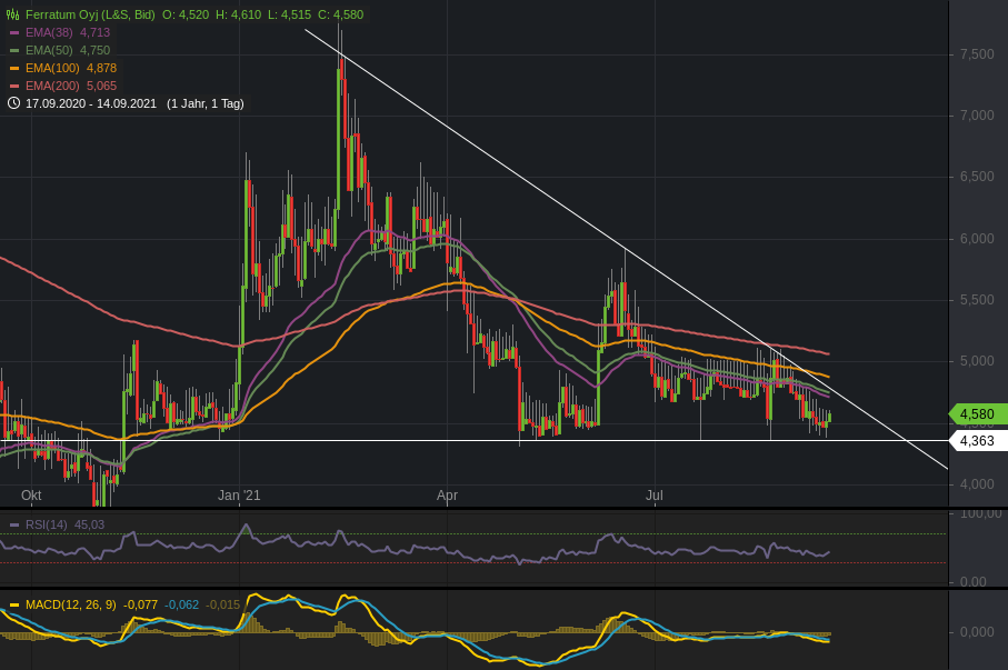 Ferratum OYJ Aktie 1273958