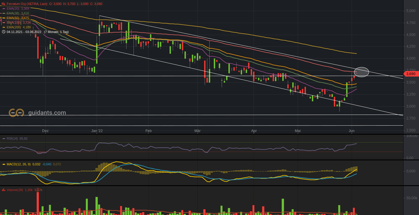 Ferratum OYJ Aktie 1317810