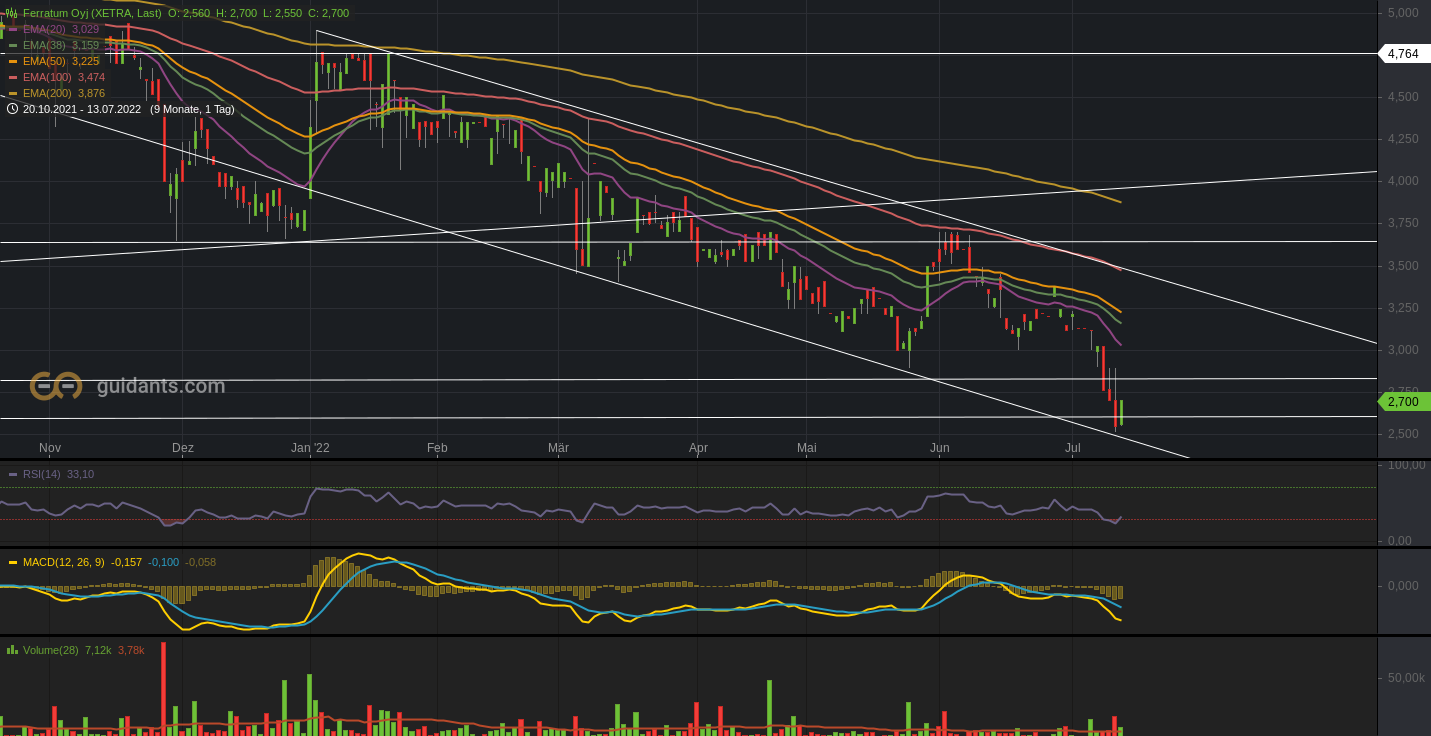 Ferratum OYJ Aktie 1323658