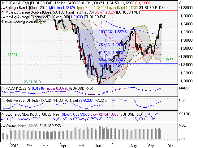 Quo Vadis Dax 2010 - Das Original 347175