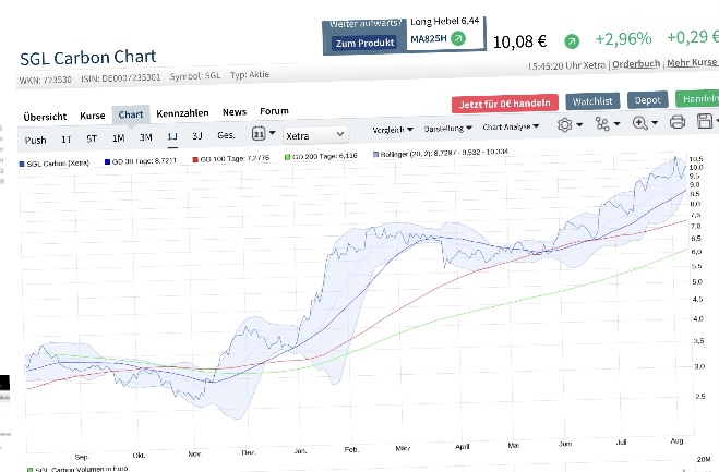 ¿ SGL Carbon vor 5 Jahren Sonnenschein ? 1268269