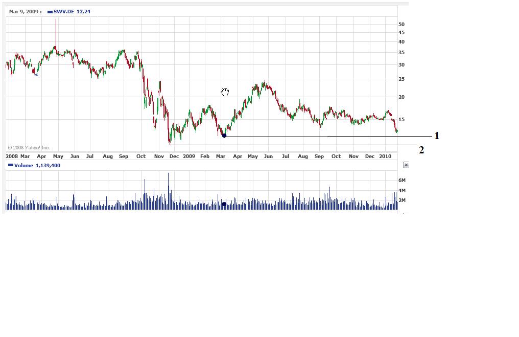  * * SUPER NEWS ZU SOLARWORLD * * 295095