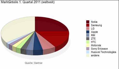 Nokia, das Comeback 2011 ...................... 411149