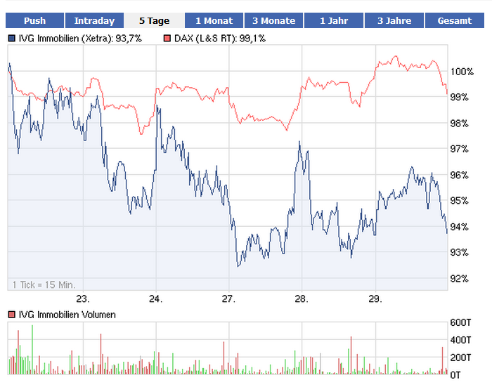 IVG Immobilien=5,447 Milliarden € Schulden 489833