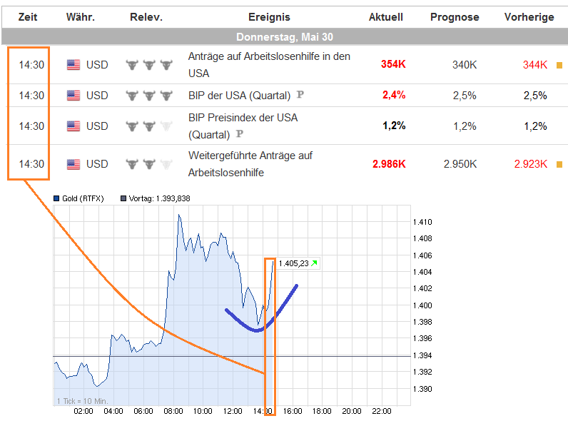 Gold shorten? 611130