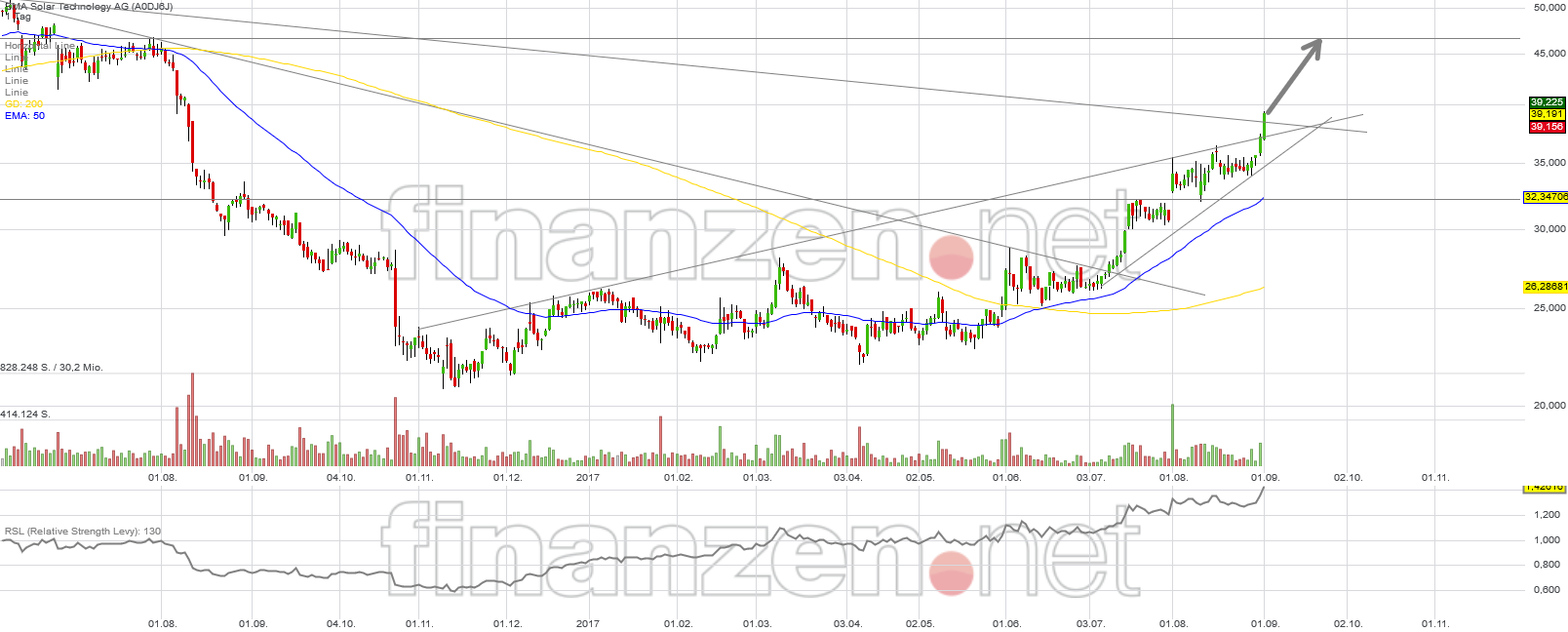 SMA Solar ist erstaunlich unterbewertet! 1009963