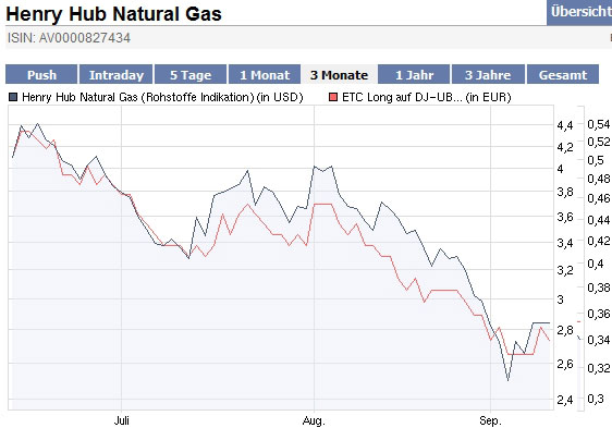 Beobachtung von Gas und Gaszertifikat 258605
