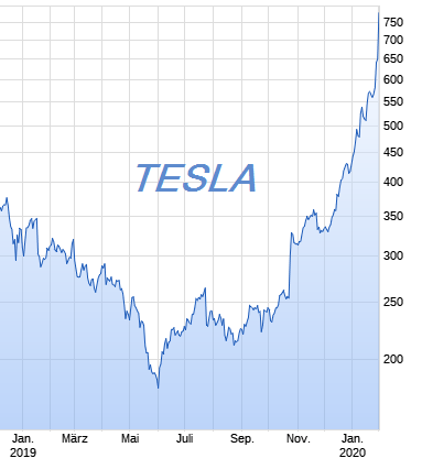 Tesla - Autos, Laster, Speicher und Solardächer 1157590