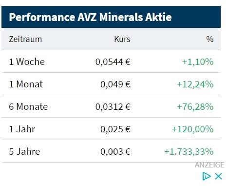 Lithiumstar AVZ Minerals eröffnet 68 % im Plus 1220252
