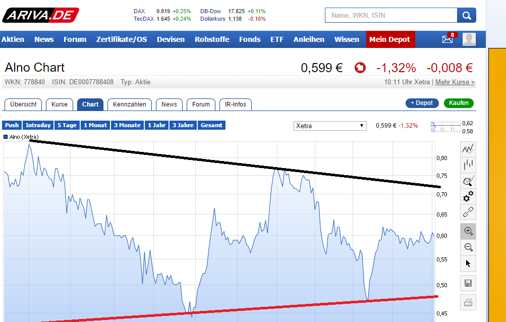 ALNO--Heißer Pennystock auf Turnaroundkurs 905060