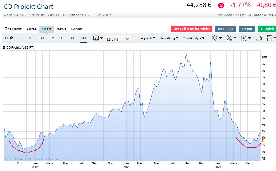 Cyberpunk 2077 die Chance CD Projekt 1258797