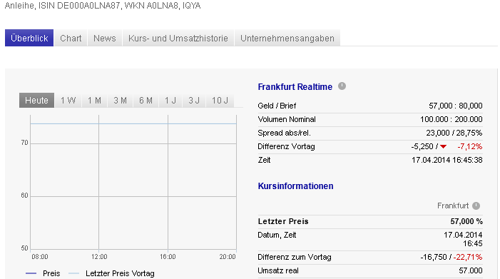 IVG Immobilien=5,447 Milliarden € Schulden 715346