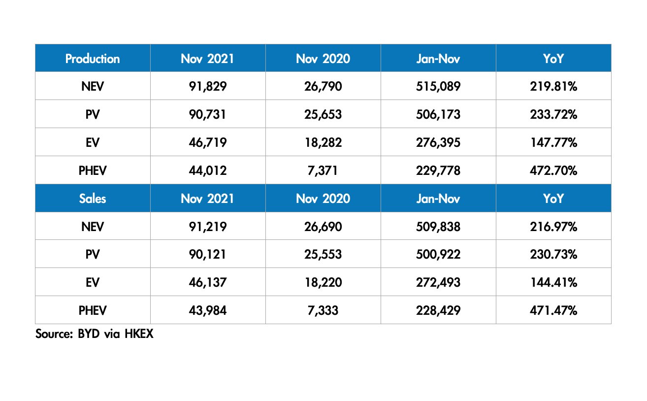 Auto- und Batterien-Herstellers BYD 1287120