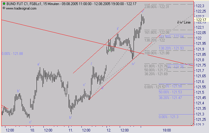 Euro Bund Future 13183