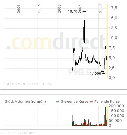 ++Powerbags AG++ 8 MW verkauft ++ DGAP 166505