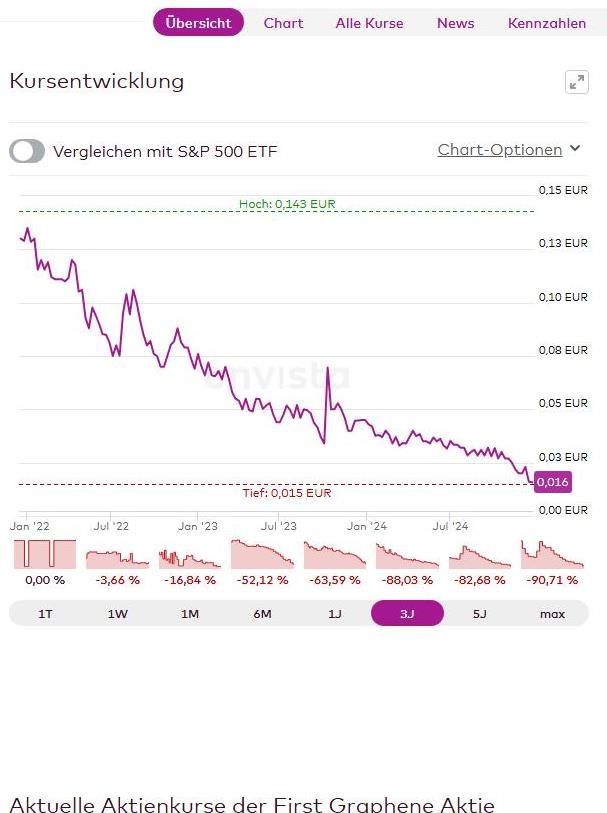 First Graphene - Erster Kommerzieller Produzent 1463020