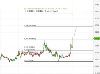 First Graphene - Erster Kommerzieller Produzent 1228745