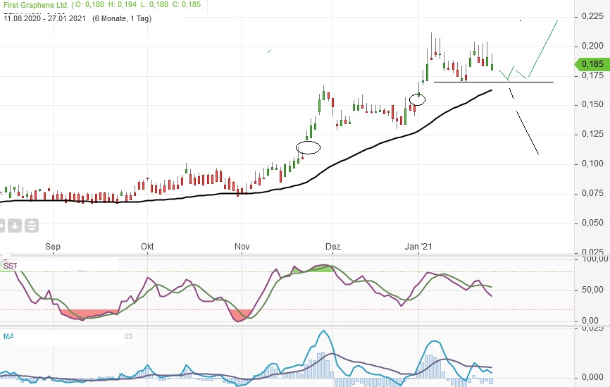 First Graphene - Erster Kommerzieller Produzent 1229365