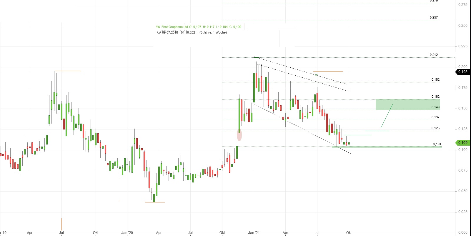 First Graphene - Erster Kommerzieller Produzent 1278695