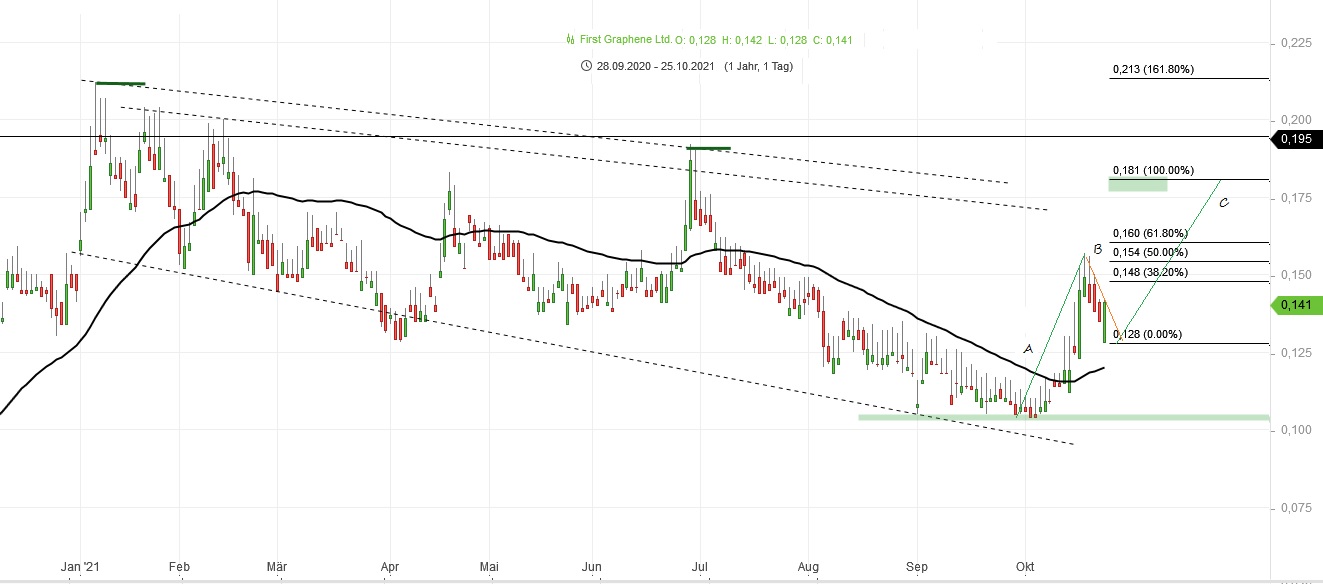 First Graphene - Erster Kommerzieller Produzent 1280673