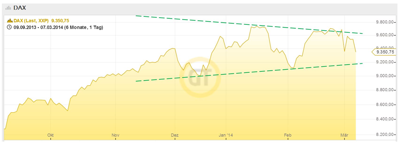 DAX 2014 strong long! Spiel mit offenen Karten! 702776