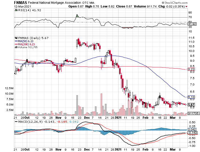 Fannie Mae - Chance auf Verdreifachung bis Juli 1240007
