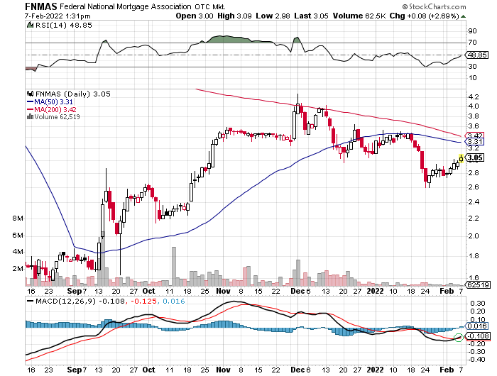 Fannie Mae - Chance auf Verdreifachung bis Juli 1298288