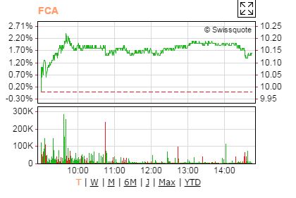 Fiat hebt ab! 774249