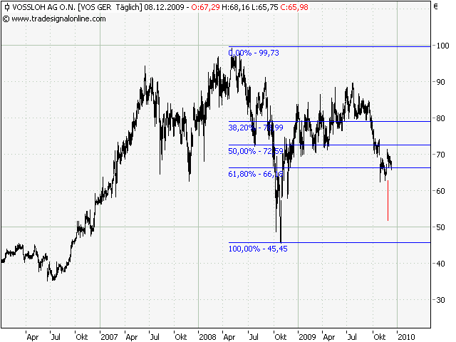 Charttechnik vs.Fundamentalanalyse am Bsp.Vossloh 281872