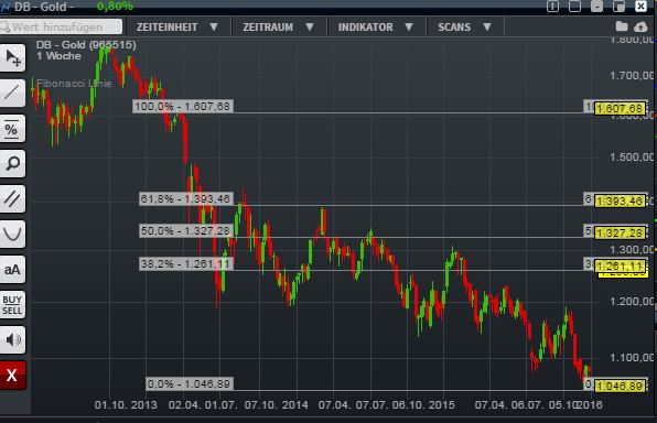 Gold traden - long bzw. short 900905