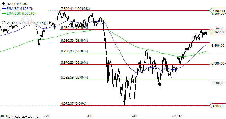 Quo Vadis Dax 2012 - Krise ohne Ende? 490037