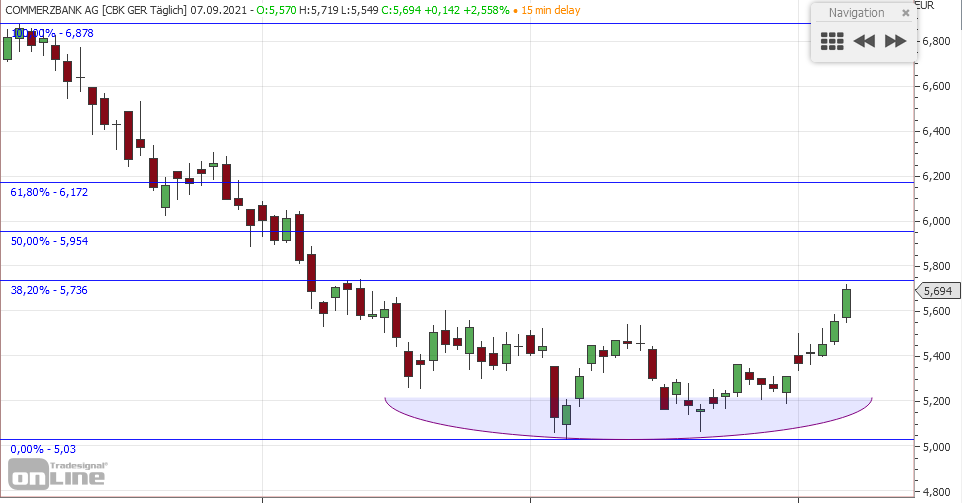 COMMERZBANK kaufen Kz. 28 € 1272830