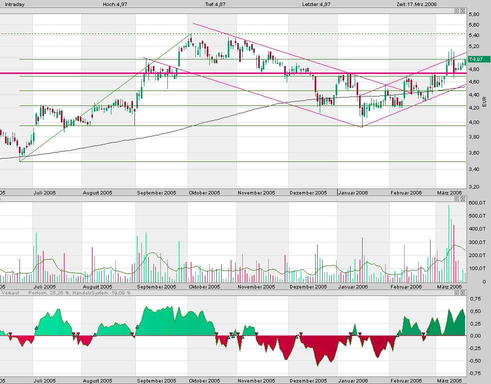100 % Anstieg binnen 12 Monaten ab jetzt 33505