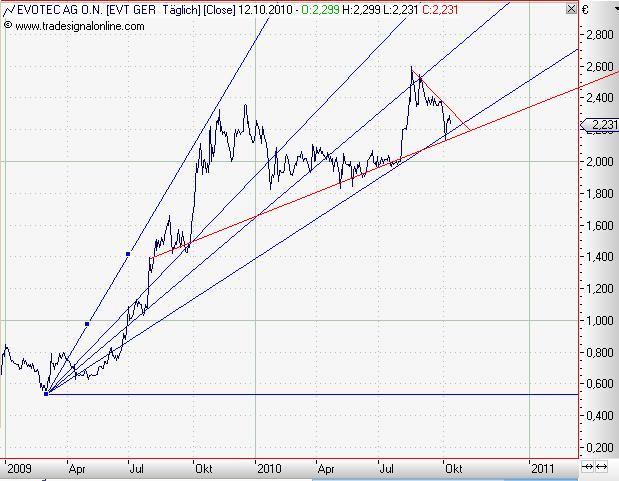 aktie evotec,post,783,post klarer kopf. 350842