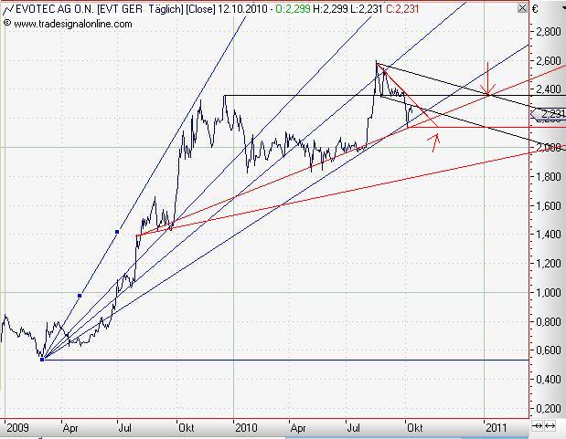 aktie evotec,post,783,post klarer kopf. 350851