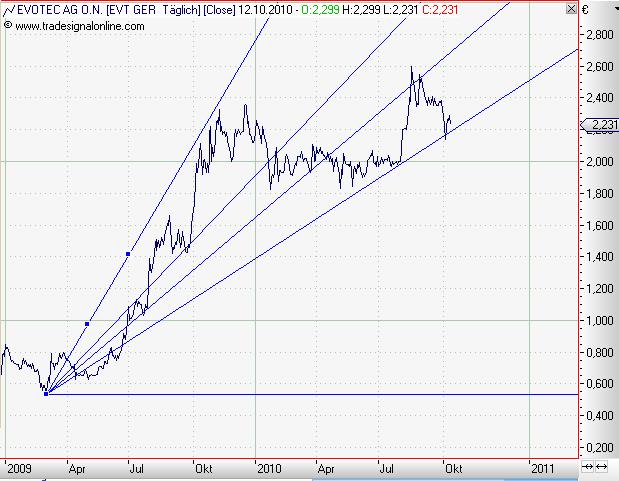 aktie evotec,post,783,post klarer kopf. 350838