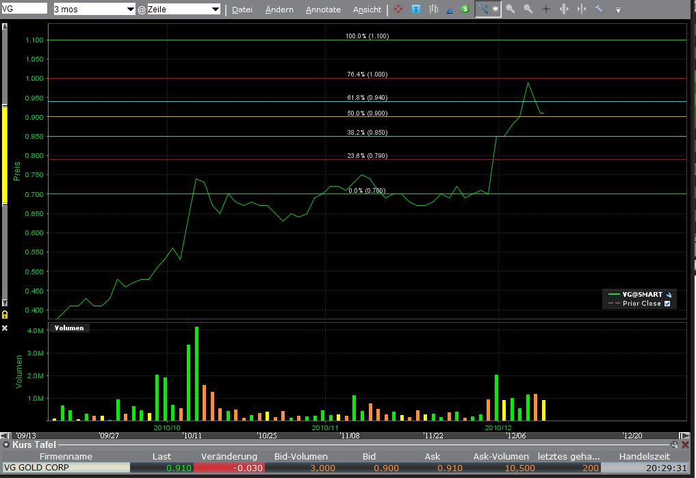 VG Gold ( ISIN: CA9182161021 ) 364483