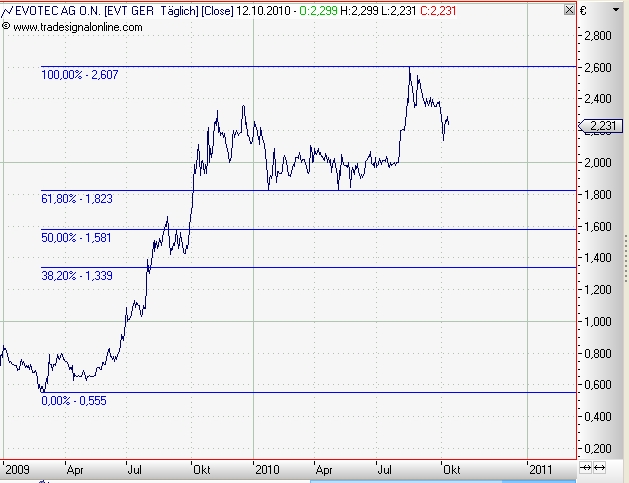 aktie evotec,post,783,post klarer kopf. 350837