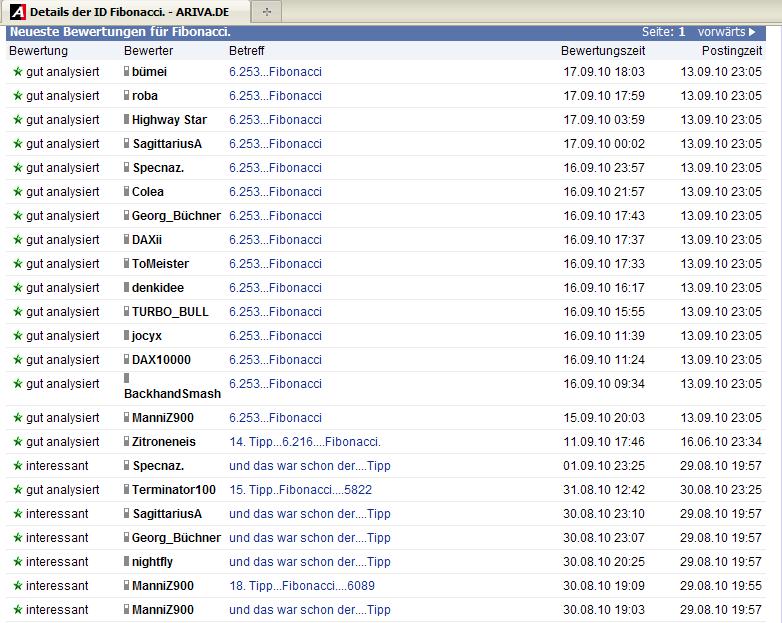 1.383.DAX Tipp-Spiel, Montag, 20.09.10 345804