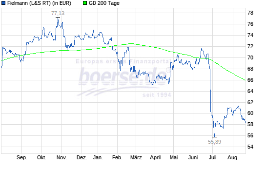 Fielmann, eine echte Erfolgsstory 1070293