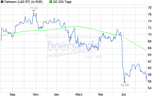 Fielmann, eine echte Erfolgsstory 1072064