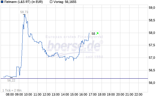 Fielmann, eine echte Erfolgsstory 1072072