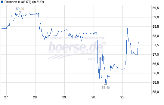Fielmann, eine echte Erfolgsstory 1072067