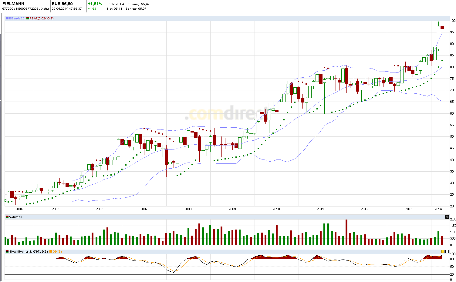 Fielmann, eine echte Erfolgsstory 716495
