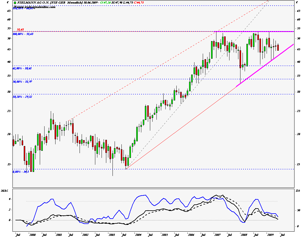 Fielmann, eine echte Erfolgsstory 237423