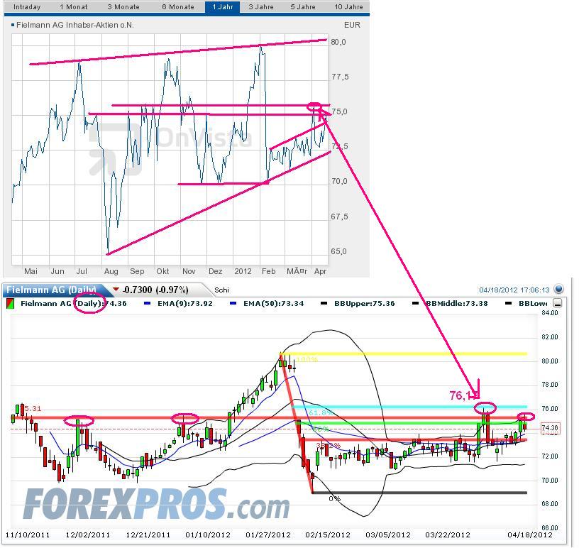 CT im daily-Chart für Aktien 502050