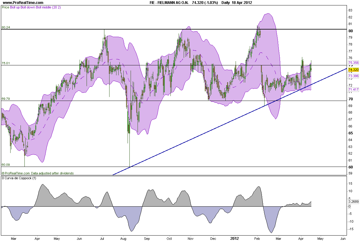 CT im daily-Chart für Aktien 502149