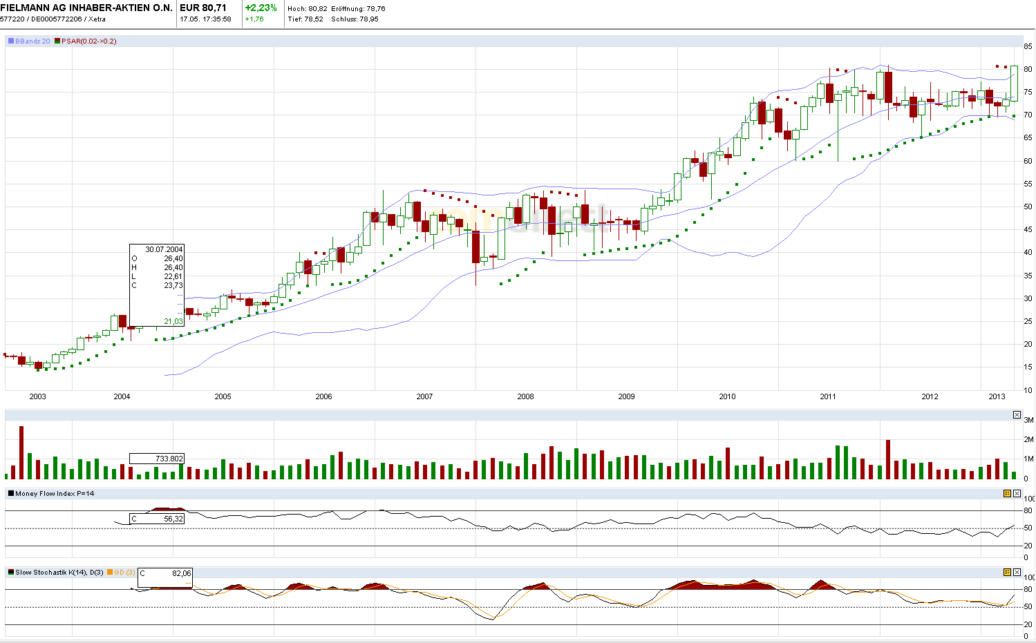 Fielmann, eine echte Erfolgsstory 607330